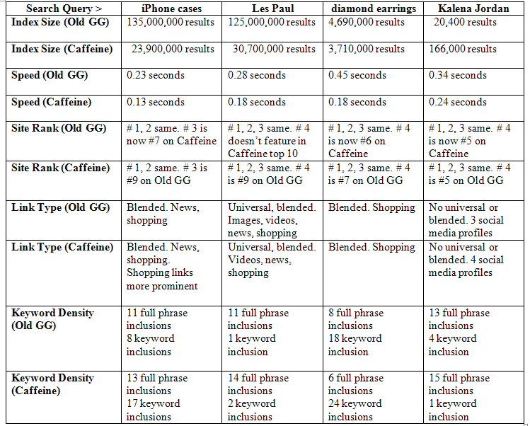 Comparison Chart Taste