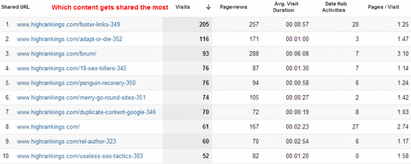 Google Analytics Social Networks