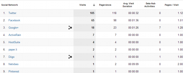 Google Analytics Social Networks