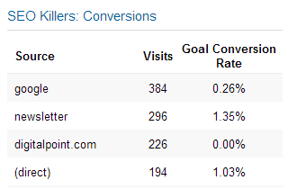 Google Analytics Conversions