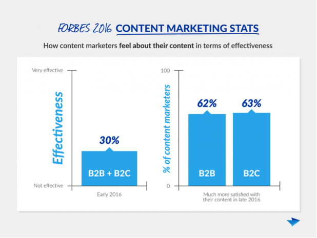 growth of content effectiveness chart