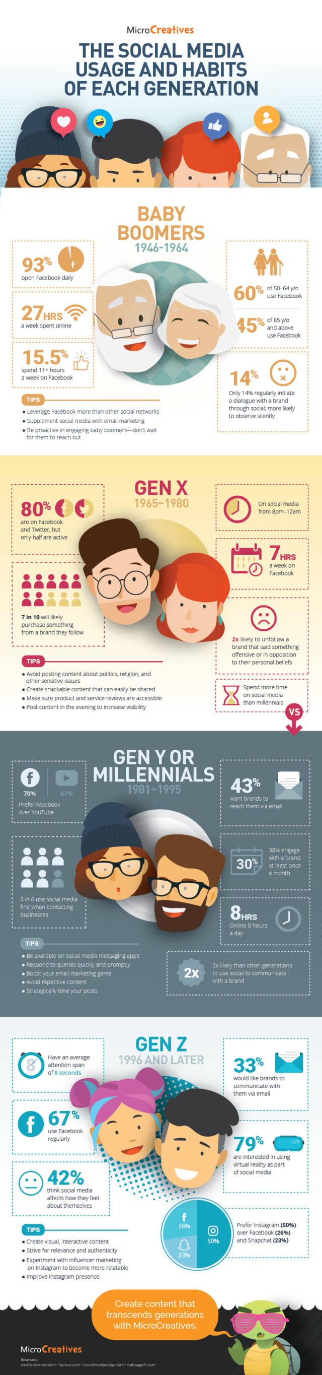 MiC_Oct-Infographic_The-Social-Media-Usage-and-Habits-of-Each-Generation_v2-640×2729
