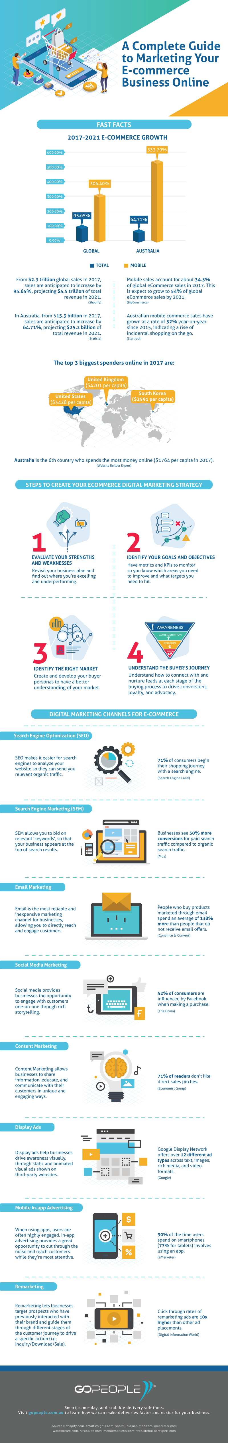 Complete-Guide-to-Marketing-Your-Ecommerce-Business-Online-Infographic