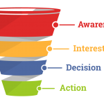 Why a Marketing Lifecycle Should Replace the Sales Funnel to Better
Reflect Our Customer’s Journey