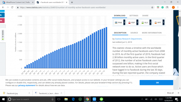 Facebook shows no signs of slowing down.