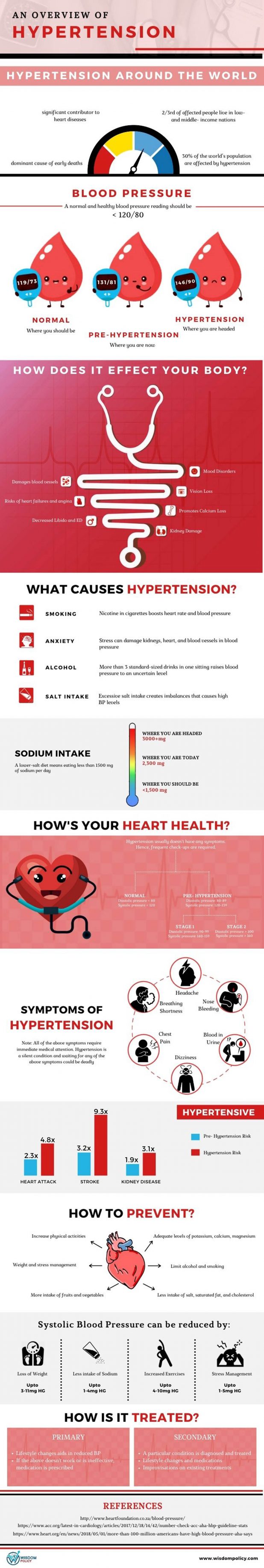 An Overview of Hypertension