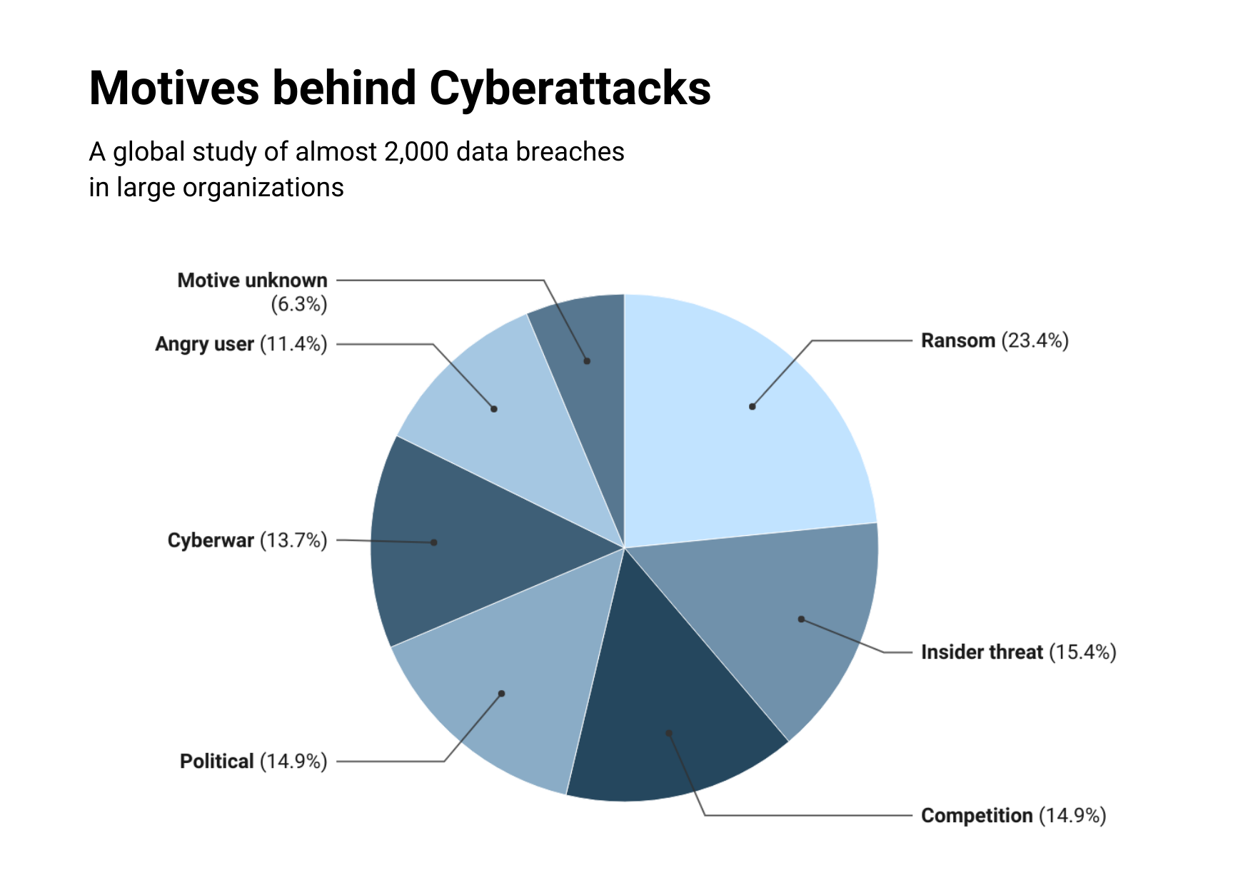 Motives Behind Cyberattacks 1