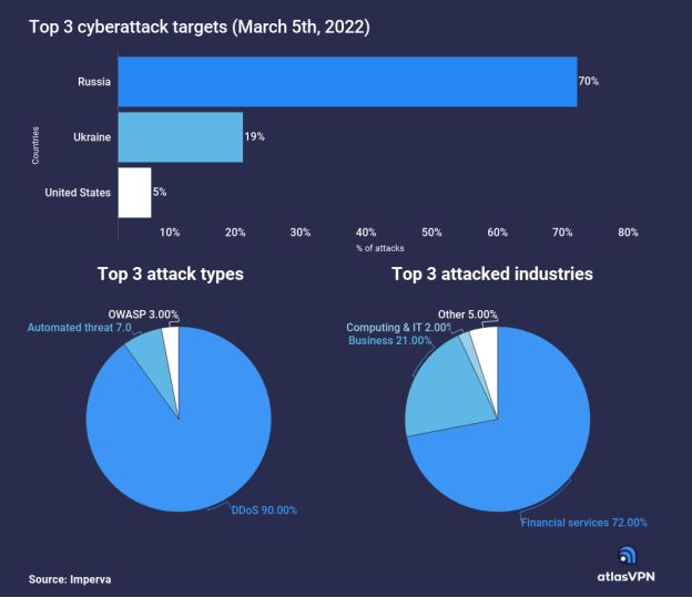 Nearly 90% of Cyberattacks Worldwide are Targeting Russia or Ukraine