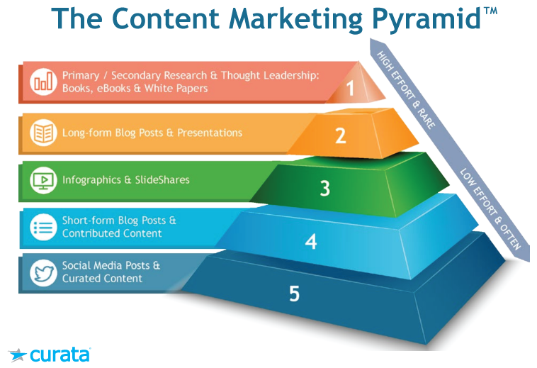 How to Do Content Marketing in 2022