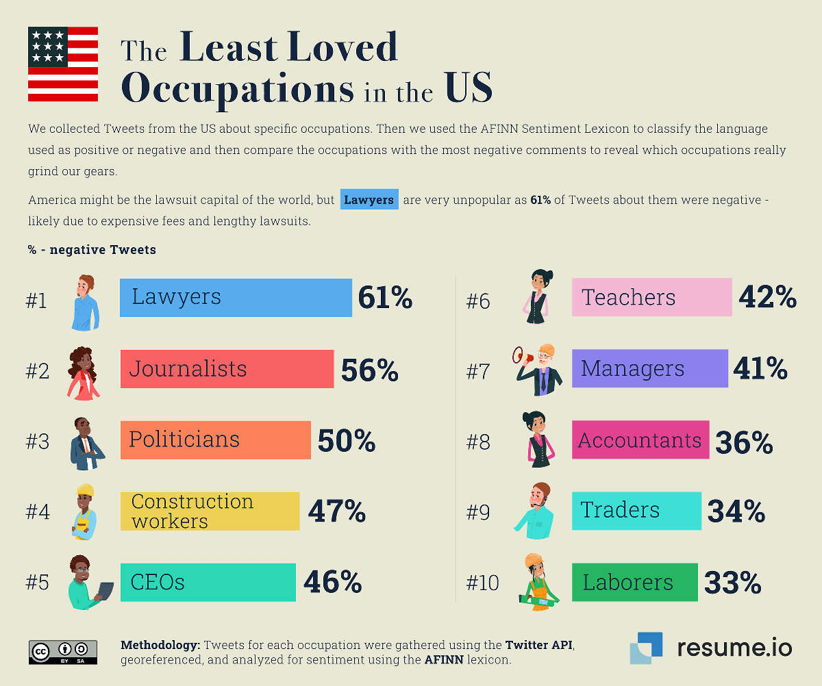 The Least Loved Occupations in the US and UK
