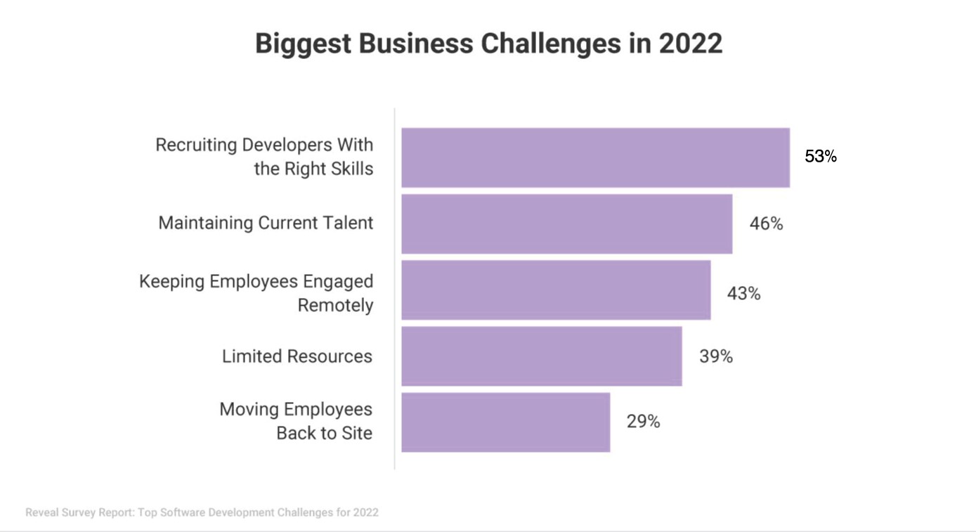 New Reveal Survey Finds “Skilled Developer Shortage” Among Top Challenges for 2022
