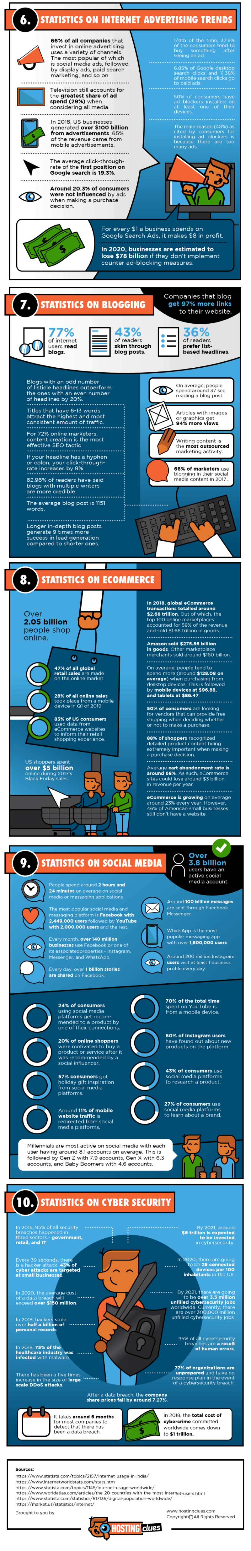 Statistics and Facts Infographic 2 100+ Statistics and Facts to Give You an In-depth Look of The Internet in 2022
