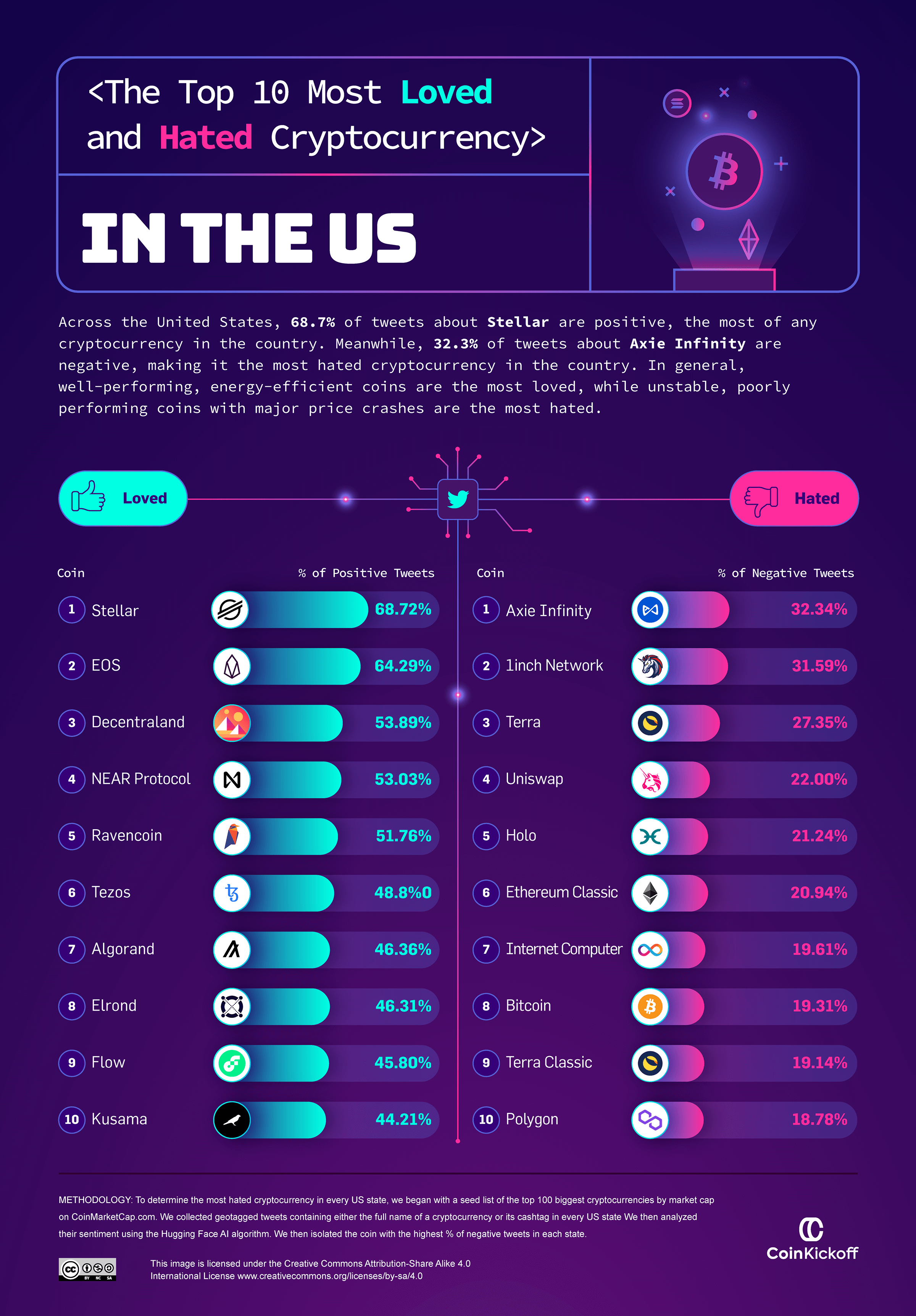 06 Top 10 Most Loved and Hated Cryptocurrency in the US Top 10 Most Loved and Hated Cryptocurrency in the US