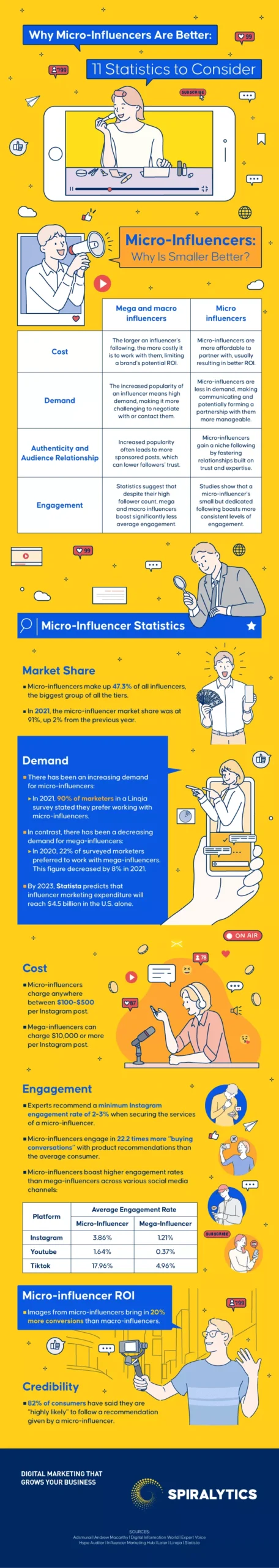 Why Micro-influencers are Better: 11 Statistics to Consider