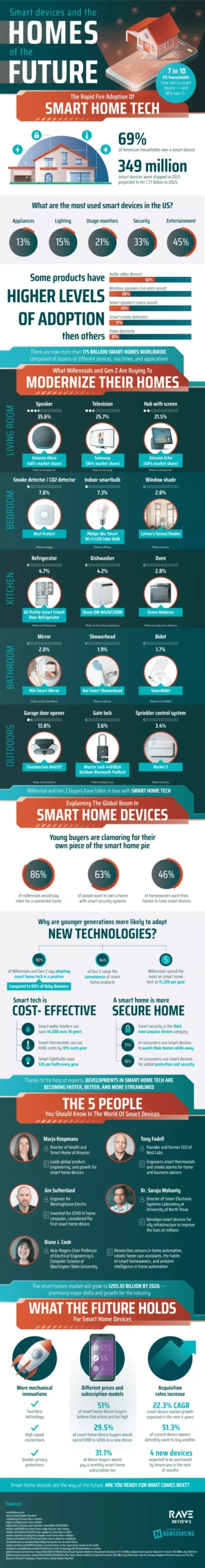 Smart Devices and Homes of the Future: What You Need to Know