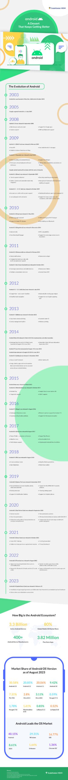 The Evolution of Android